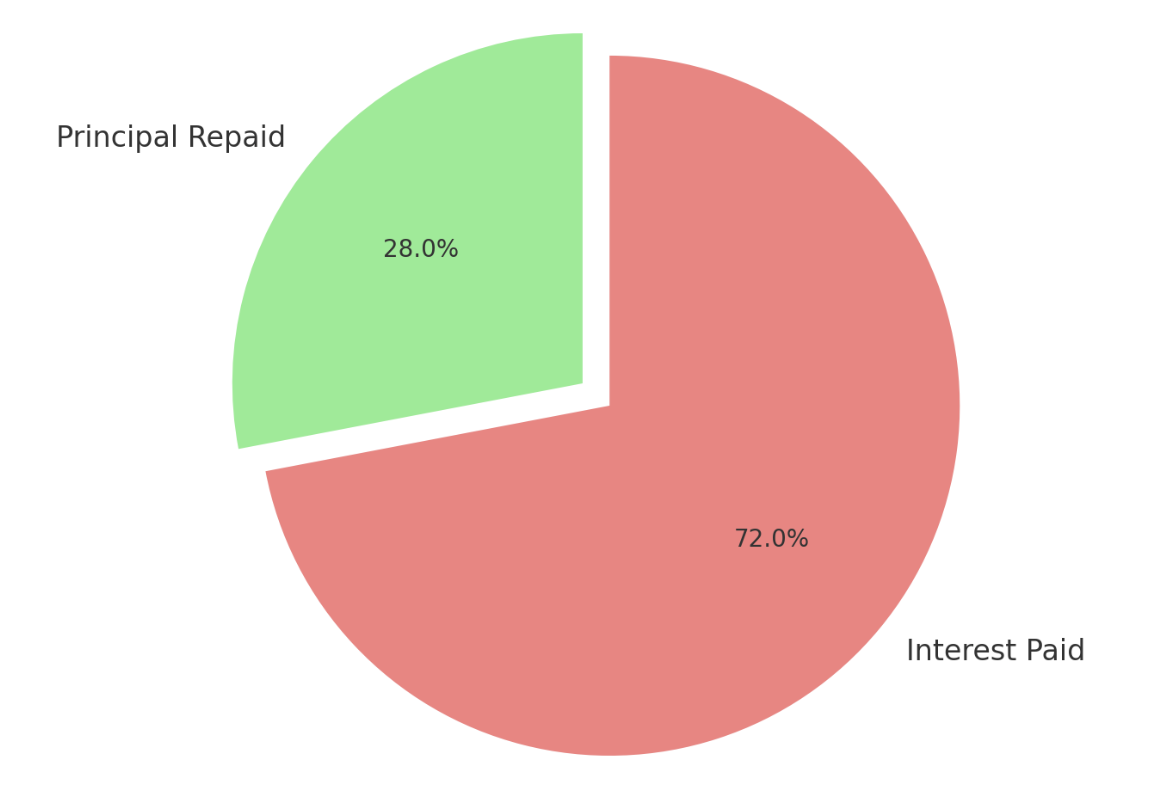 pie chart